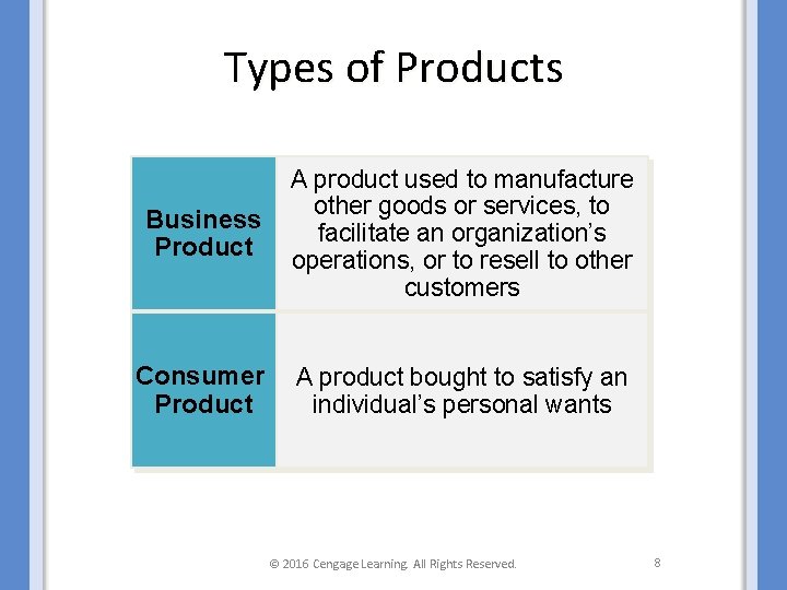 Types of Products Business Product A product used to manufacture other goods or services,