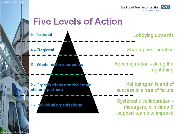 Five Levels of Action 5 - National 4 – Regional 3 - Whole health