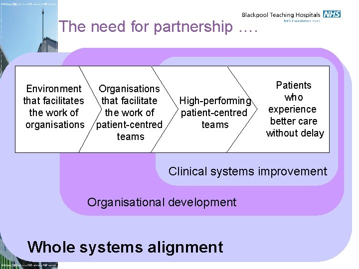 The need for partnership …. Environment that facilitates the work of organisations Organisations that