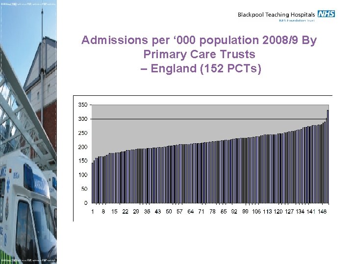 Admissions per ‘ 000 population 2008/9 By Primary Care Trusts – England (152 PCTs)