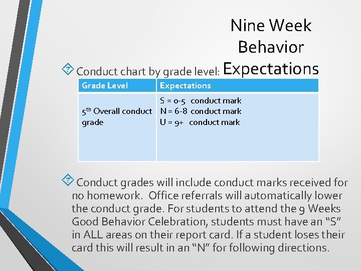 Nine Week Behavior Conduct chart by grade level: Expectations Grade Level Expectations S =