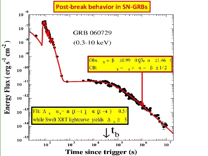 Post-break behavior in SN-GRBs 