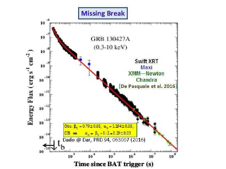 Missing Break (De Pasquale et al. 2016) Dado @ Dar, PRD 94, 063007 (2016)