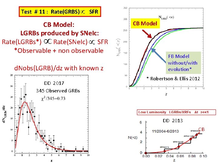 Test # 11 : Rate(GRBS) SFR CB Model: LGRBs produced by SNe. Ic: Rate(LGRBs*)