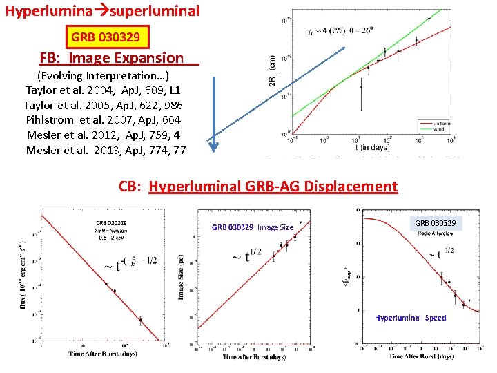 Hyperlumina superluminal GRB 030329 FB: Image Expansion (Evolving Interpretation…) Taylor et al. 2004, Ap.