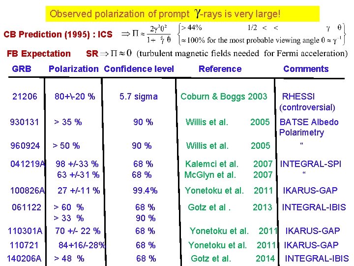 Observed polarization of prompt -rays is very large! CB Prediction (1995) : ICS FB