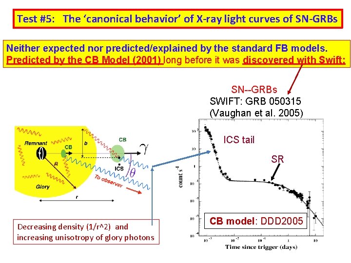 Test #5: The ‘canonical behavior’ of X-ray light curves of SN-GRBs Neither expected nor