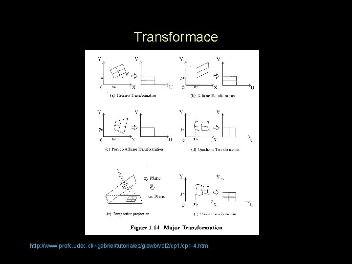 Transformace http: //www. profc. udec. cl/~gabriel/tutoriales/giswb/vol 2/cp 1 -4. htm 