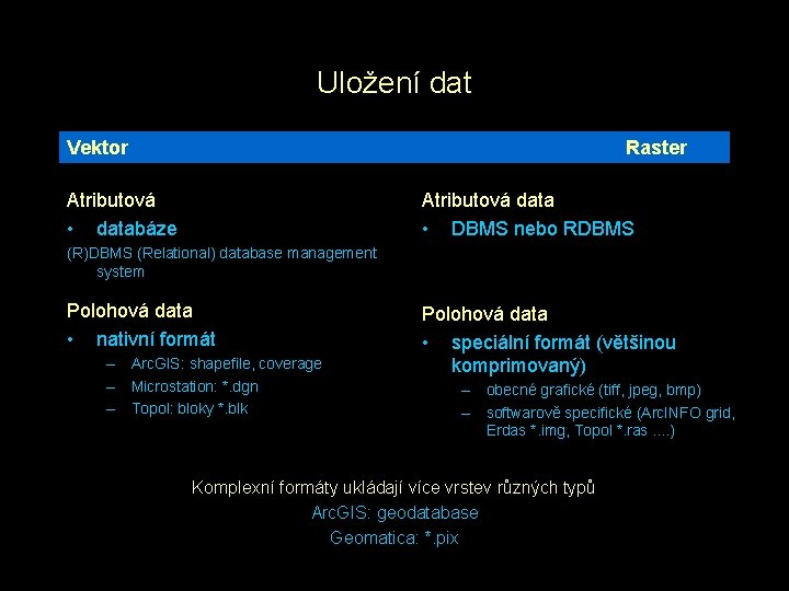 Uložení dat Vektor Raster Atributová • databáze Atributová data • DBMS nebo RDBMS (R)DBMS