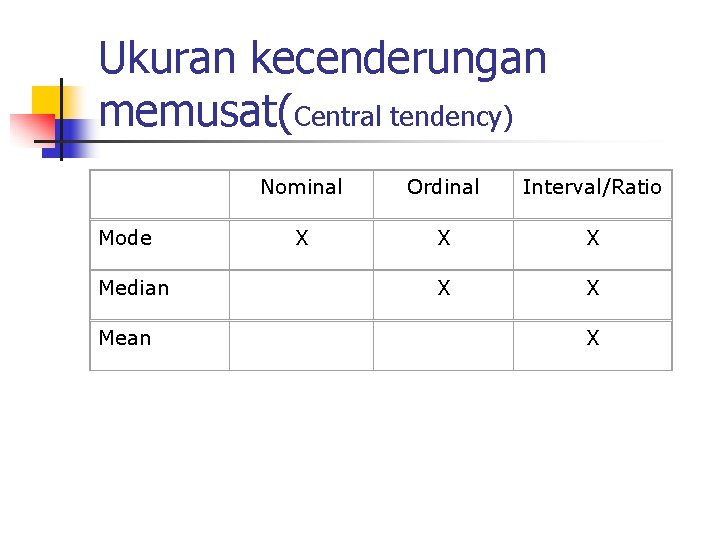 Ukuran kecenderungan memusat(Central tendency) Nominal Ordinal Interval/Ratio Mode X X X Median X X