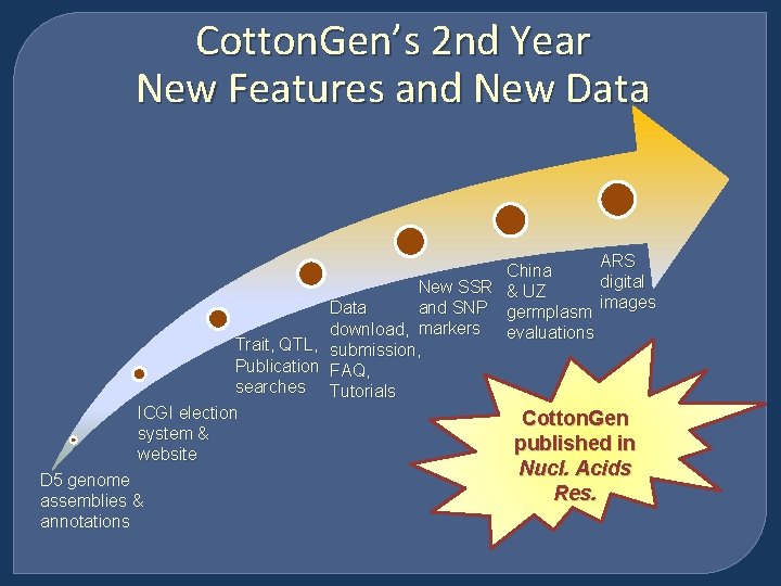 Cotton. Gen’s 2 nd Year New Features and New Data ARS China digital New