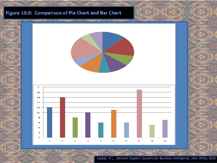 Figure 10. 9: Comparison of Pie Chart and Bar Chart Sauter, V. L. ,