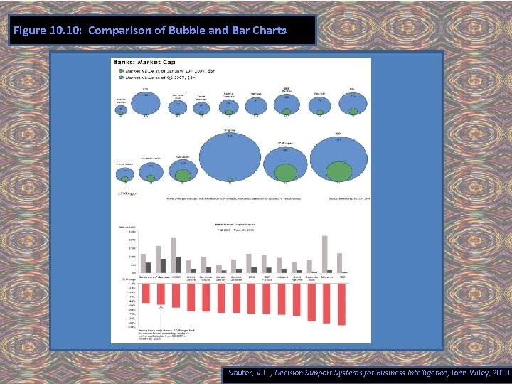 Figure 10. 10: Comparison of Bubble and Bar Charts Sauter, V. L. , Decision