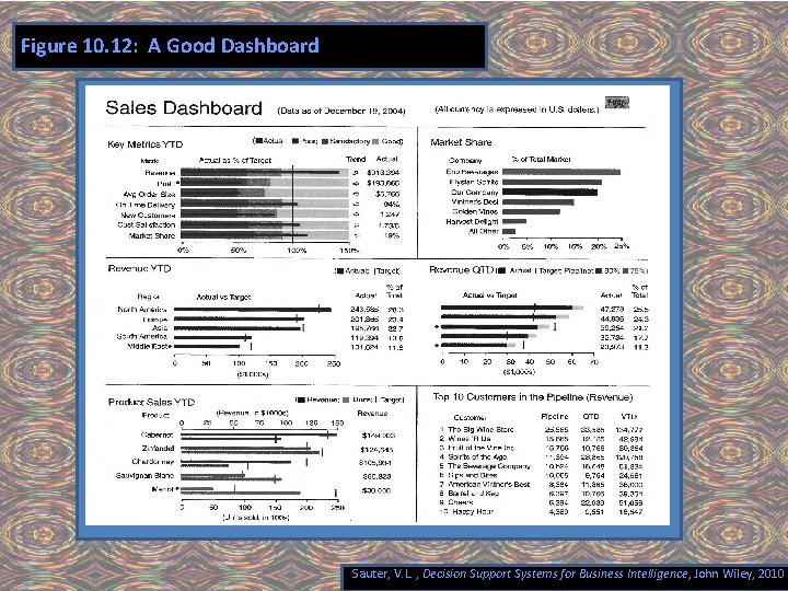 Figure 10. 12: A Good Dashboard Sauter, V. L. , Decision Support Systems for