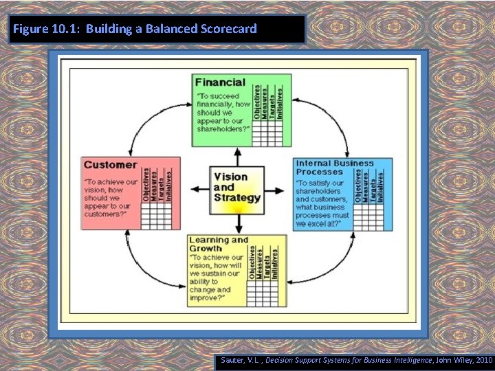 Figure 10. 1: Building a Balanced Scorecard Sauter, V. L. , Decision Support Systems