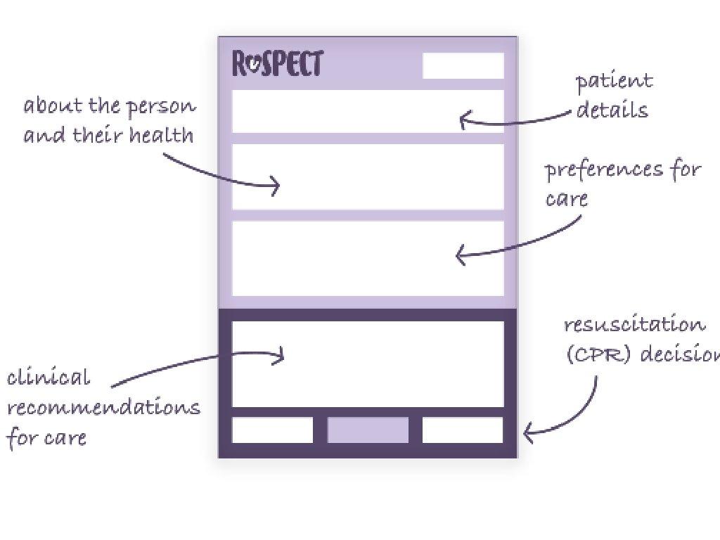 Key parts of the process Re. SPECT 