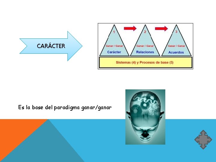 CARÁCTER Es la base del paradigma ganar/ganar CARÁCTER Es la base del paradigma ganar/ganar