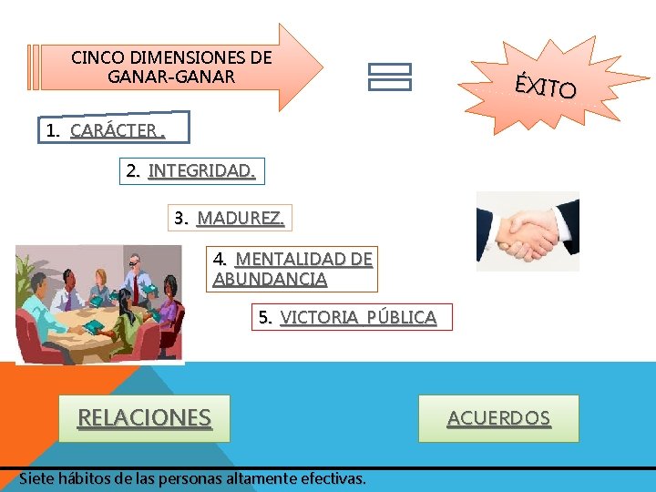CINCO DIMENSIONES DE GANAR-GANAR ÉXITO 1. CARÁCTER. 2. INTEGRIDAD. 3. MADUREZ. 4. MENTALIDAD DE CINCO DIMENSIONES DE GANAR-GANAR ÉXITO 1. CARÁCTER. 2. INTEGRIDAD. 3. MADUREZ. 4. MENTALIDAD DE