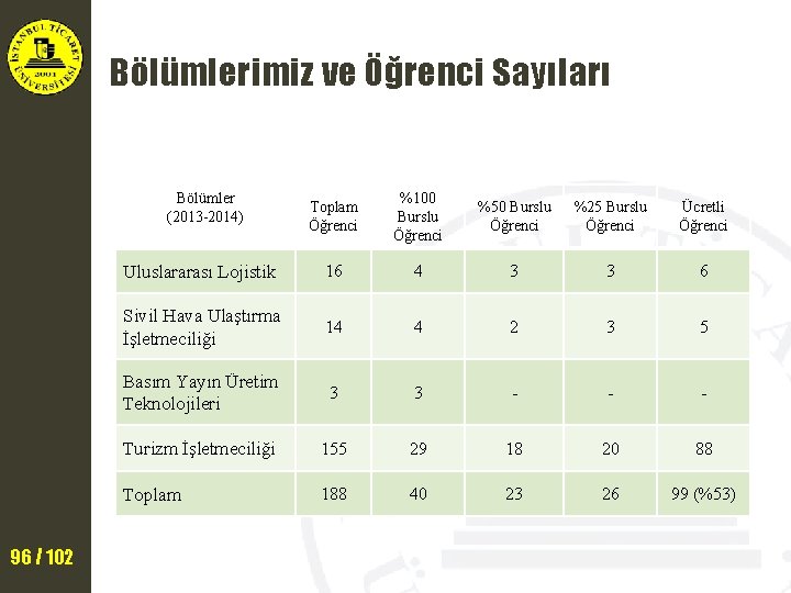 Bölümlerimiz ve Öğrenci Sayıları Bölümler (2013 -2014) 96 / 102 Toplam Öğrenci %100 Burslu