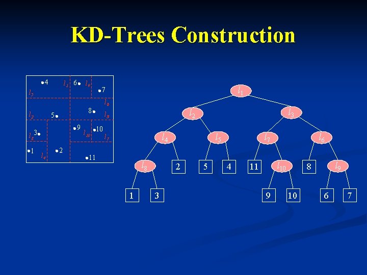 KD-Trees Construction 4 l 1 6 l 9 l 5 l 2 8 5