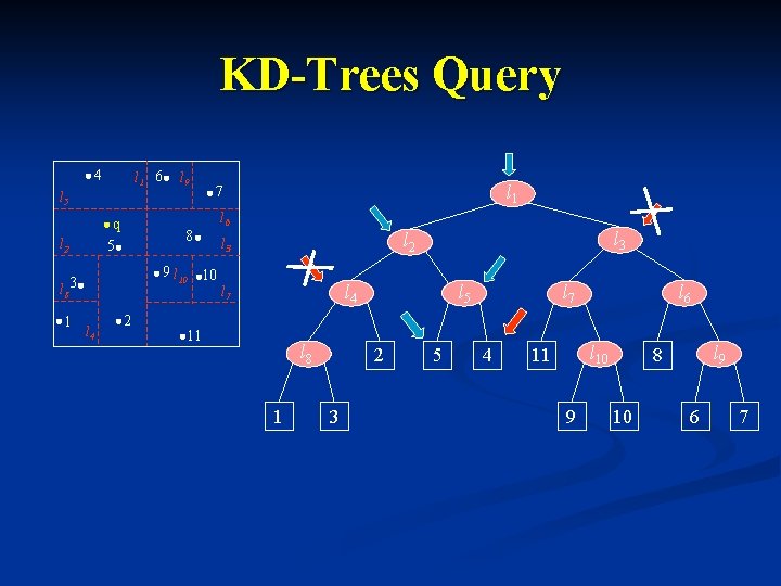 KD-Trees Query 4 l 1 6 l 9 l 5 q 5 l 2
