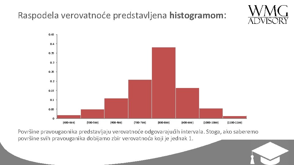 Raspodela verovatnoće predstavljena histogramom: 0. 45 0. 4 0. 35 0. 3 0. 25