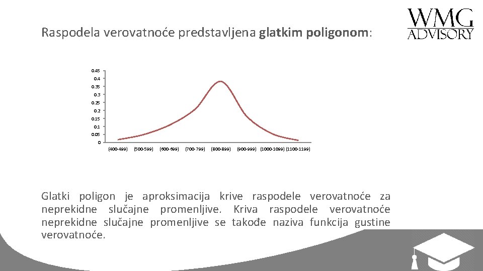 Raspodela verovatnoće predstavljena glatkim poligonom: 0. 45 0. 4 0. 35 0. 3 0.