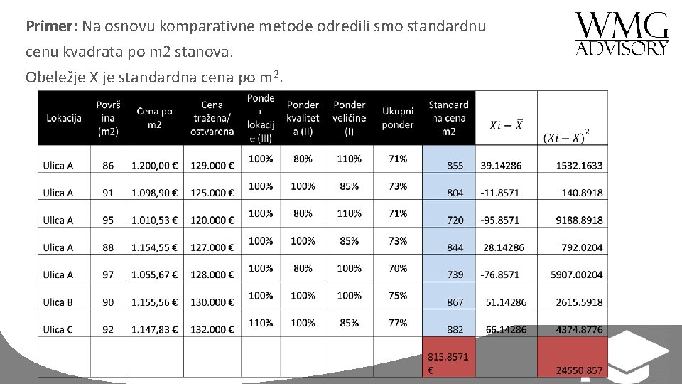 Primer: Na osnovu komparativne metode odredili smo standardnu cenu kvadrata po m 2 stanova.