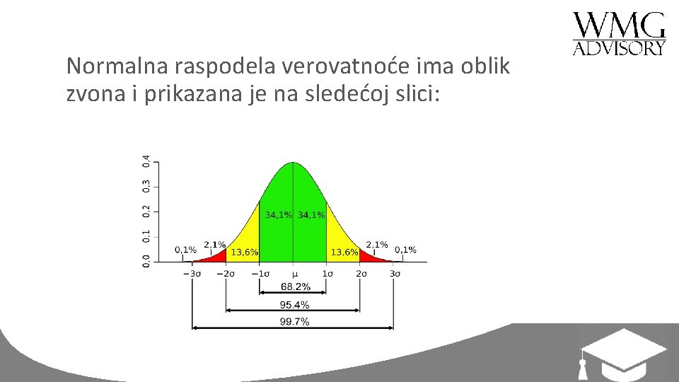 Normalna raspodela verovatnoće ima oblik zvona i prikazana je na sledećoj slici: 