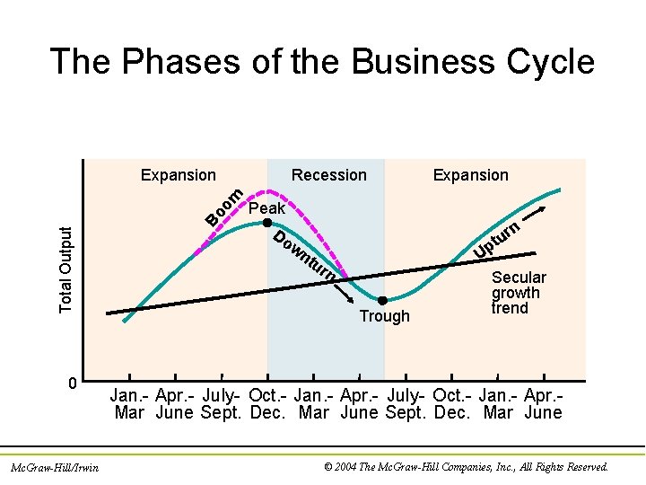 The Phases of the Business Cycle 0 Mc. Graw-Hill/Irwin Bo Total Output om Expansion