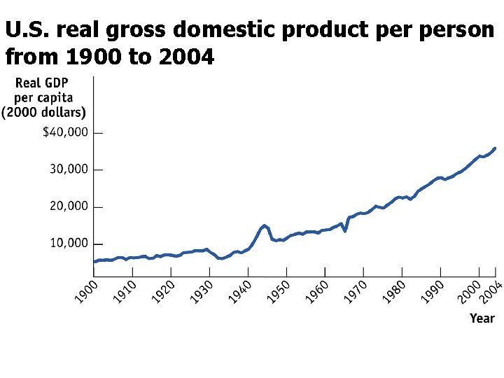 U. S. real gross domestic product person from 1900 to 2004 