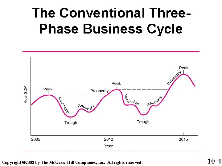 The Conventional Three. Phase Business Cycle Copyright 2002 by The Mc. Graw-Hill Companies, Inc.