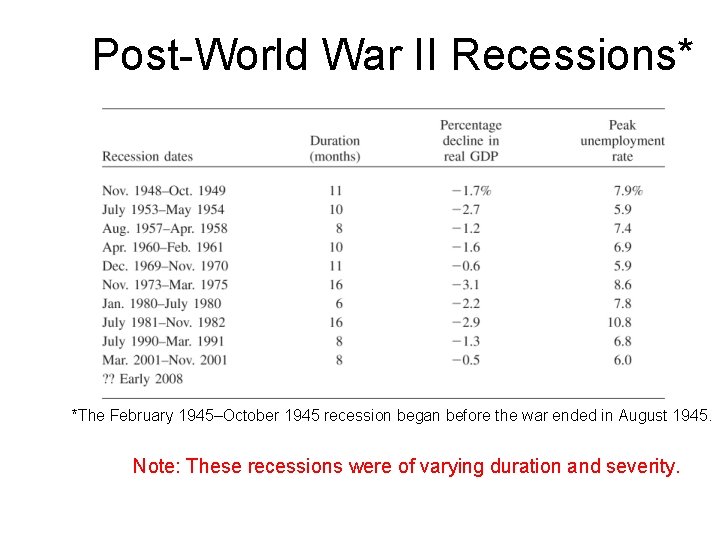 Post-World War II Recessions* *The February 1945–October 1945 recession began before the war ended