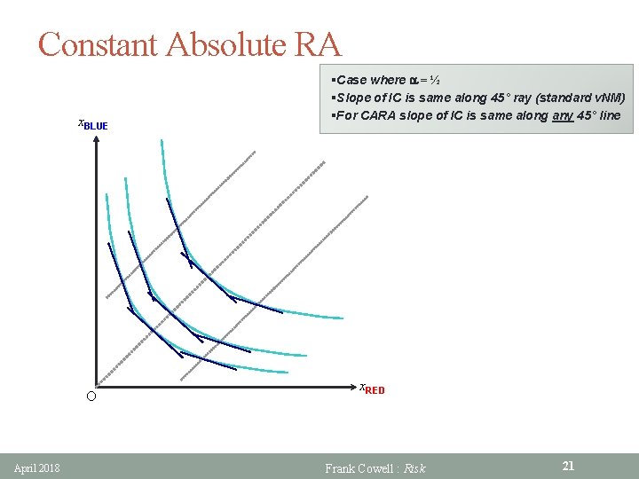Constant Absolute RA x. BLUE O April 2018 §Case where a = ½ §Slope