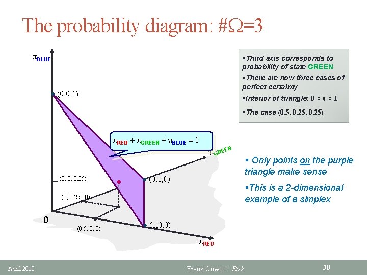The probability diagram: #W=3 p. BLUE §Third axis corresponds to probability of state GREEN