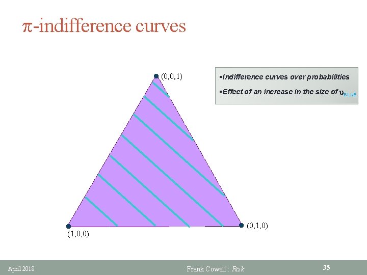 p-indifference curves l (0, 0, 1) §Indifference curves over probabilities §Effect of an increase