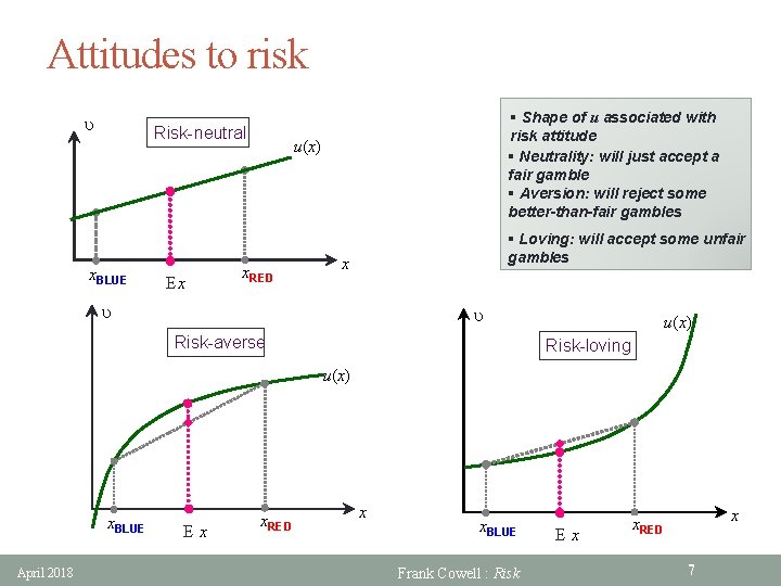 Attitudes to risk u Risk-neutral x. BLUE Ex § Shape of u associated with