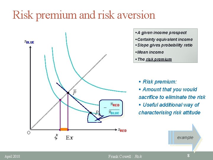Risk premium and risk aversion §A given income prospect §Certainty equivalent income §Slope gives