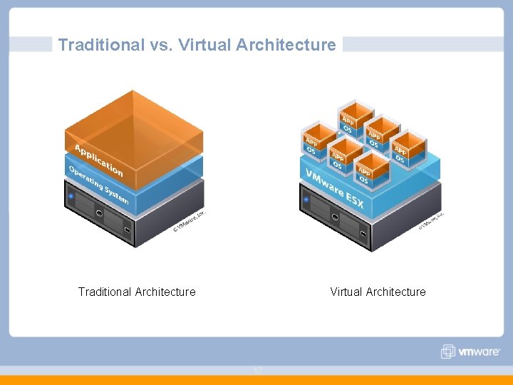 Traditional vs. Virtual Architecture Traditional Architecture Virtual Architecture 12 