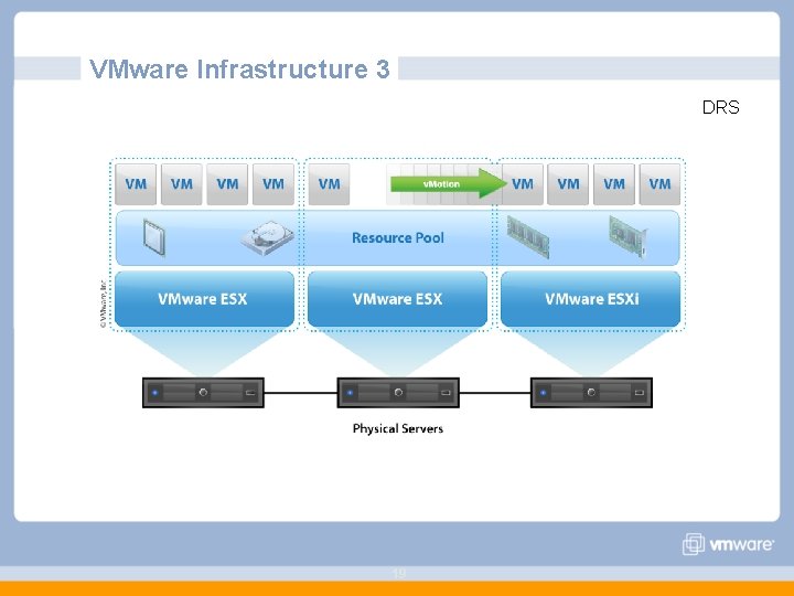 VMware Infrastructure 3 DRS 19 