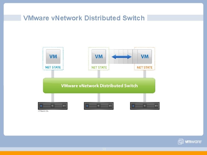 VMware v. Network Distributed Switch 30 