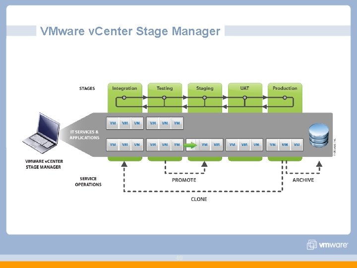 VMware v. Center Stage Manager 40 