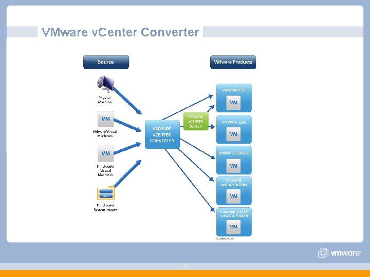 VMware v. Center Converter 49 