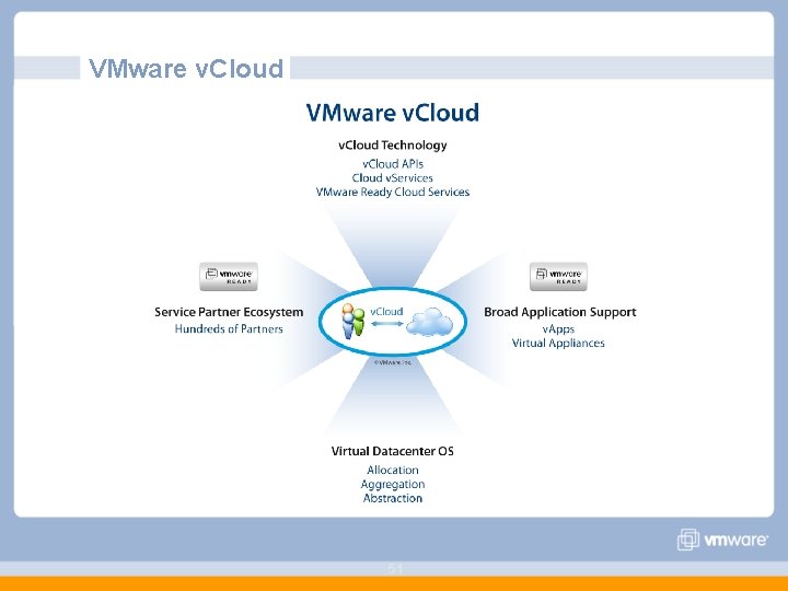 VMware v. Cloud 51 