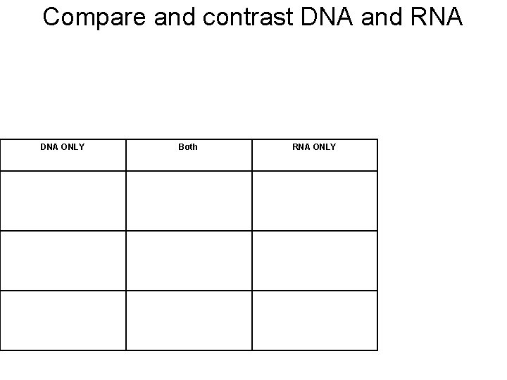 Compare and contrast DNA and RNA DNA ONLY Both RNA ONLY 