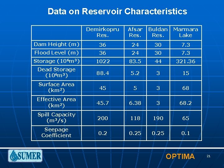 Data on Reservoir Characteristics Demirkopru Res. Afsar Res. Buldan Res. Marmara Lake Dam Height