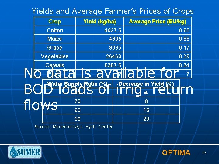 Yields and Average Farmer’s Prices of Crops Crop Yield (kg/ha) Average Price (EU/kg) Cotton