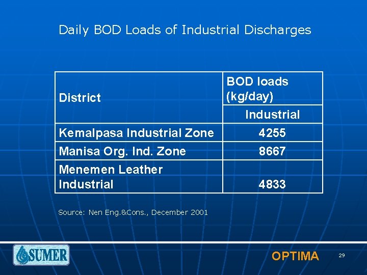 Daily BOD Loads of Industrial Discharges District Kemalpasa Industrial Zone Manisa Org. Ind. Zone