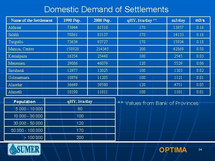 Domestic Demand of Settlements 1990 Pop. 2000 Pop. q. HY, l/ca/day ** m 3/day