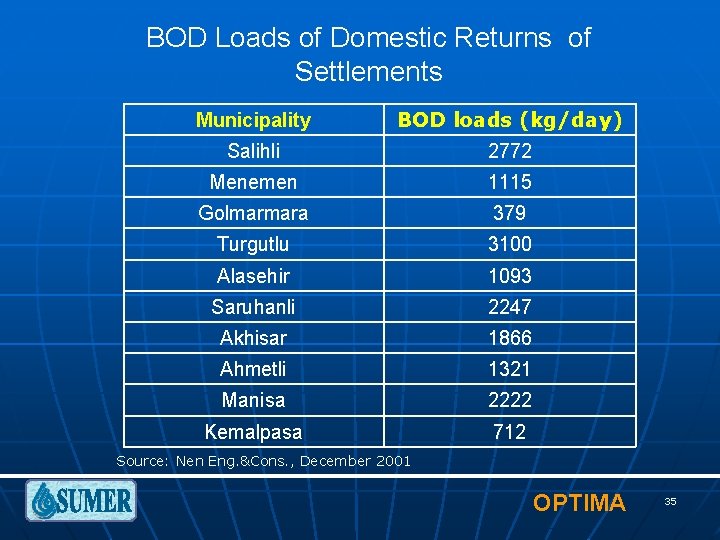 BOD Loads of Domestic Returns of Settlements Municipality BOD loads (kg/day) Salihli 2772 Menemen